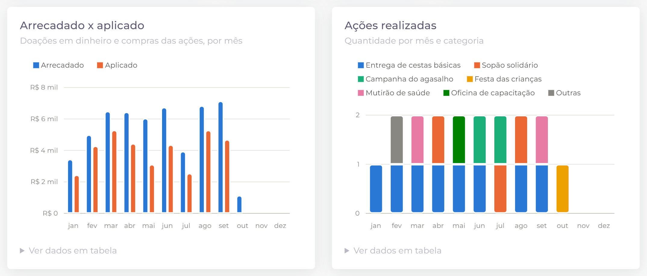Gráficos da página inicial.