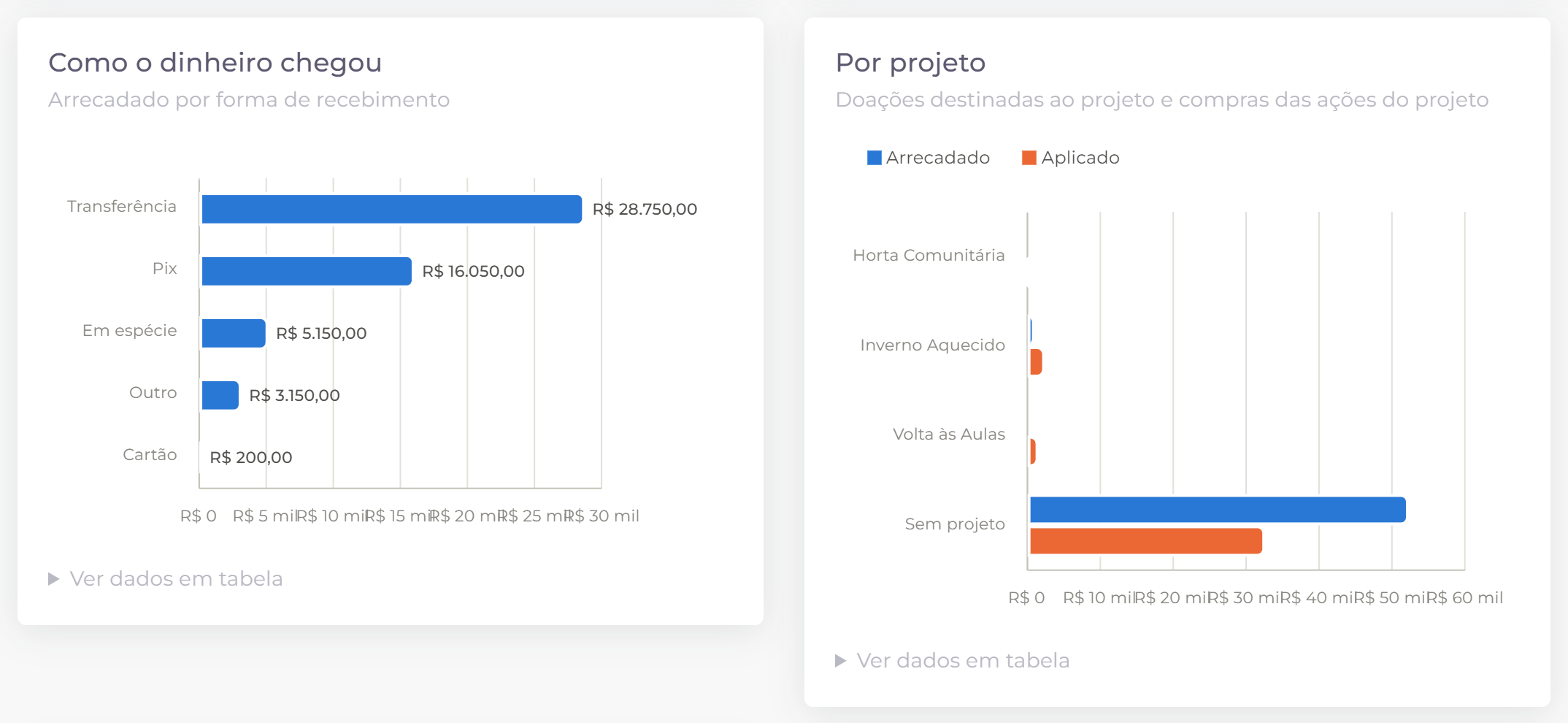 Formas de recebimento e valores por projeto.