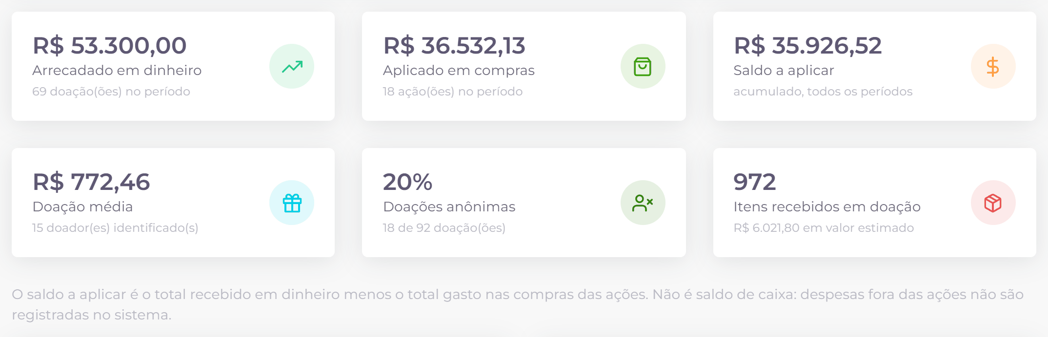Indicadores financeiros do período.