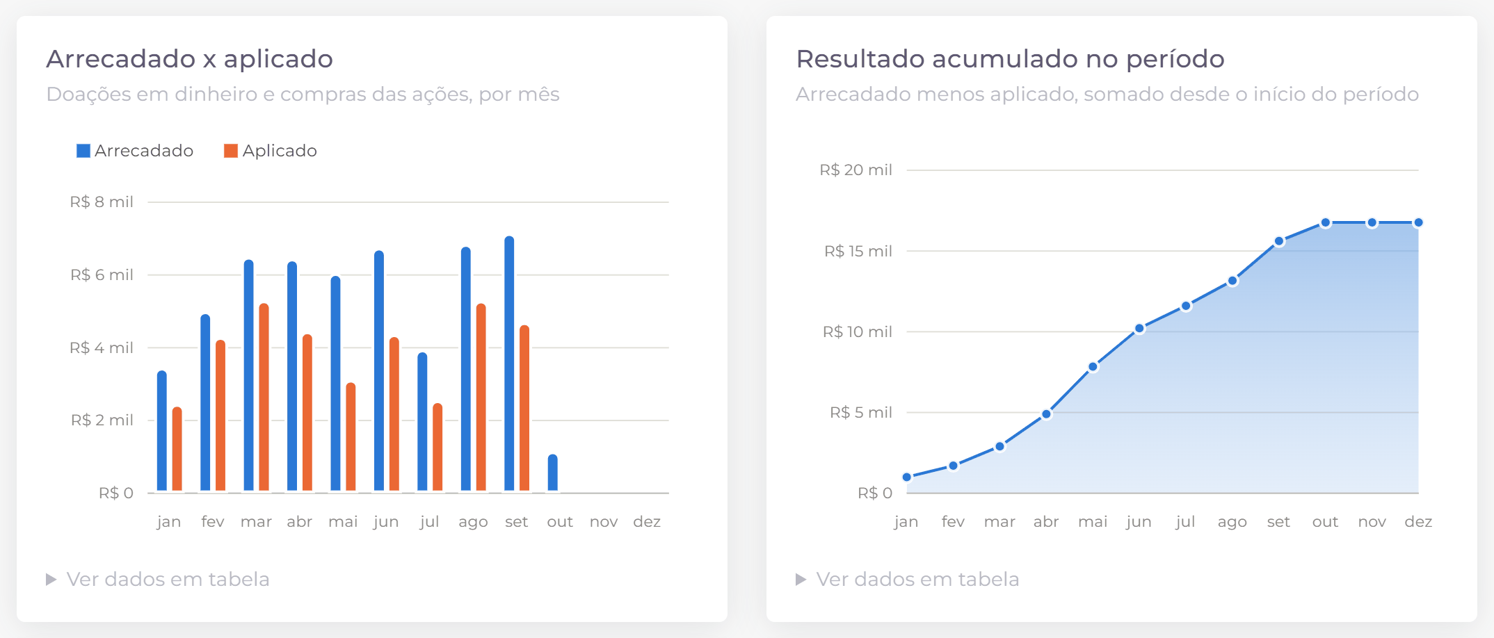 Entradas e saídas por mês e o resultado acumulado.
