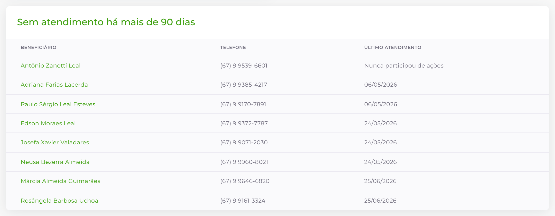 Beneficiários ativos sem atendimento recente.